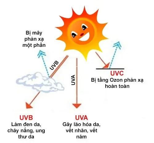 Tìm hiểu Tia UV là gì? Chỉ số tia UV bao nhiêu là có hại? Tìm hiểu Tia UV là gì? Chỉ số tia UV bao nhiêu là có hại? - Yêu Hàng Ngoại