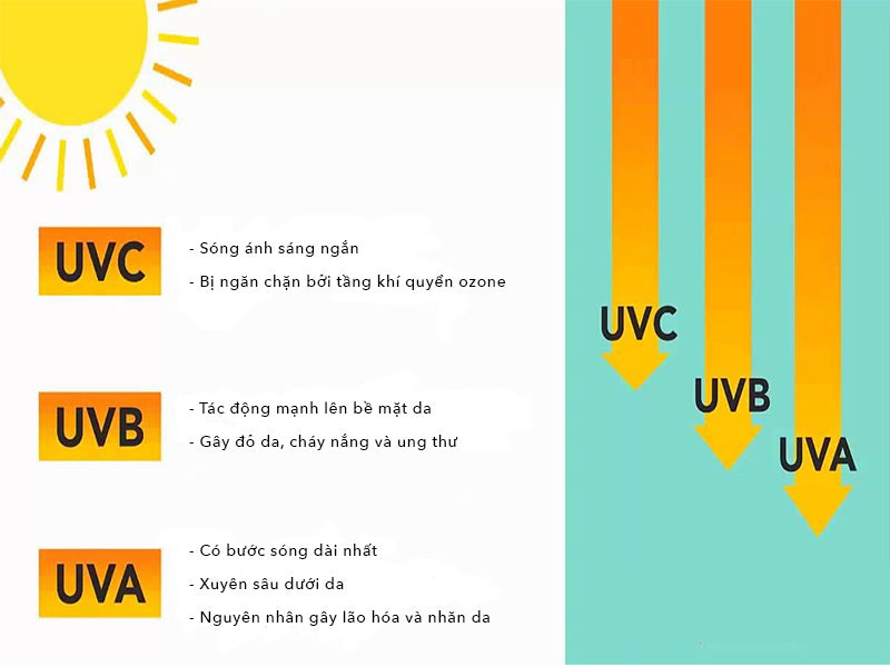 Tìm hiểu Tia UV là gì? Chỉ số tia UV bao nhiêu là có hại? Tìm hiểu Tia UV là gì? Chỉ số tia UV bao nhiêu là có hại? - Yêu Hàng Ngoại