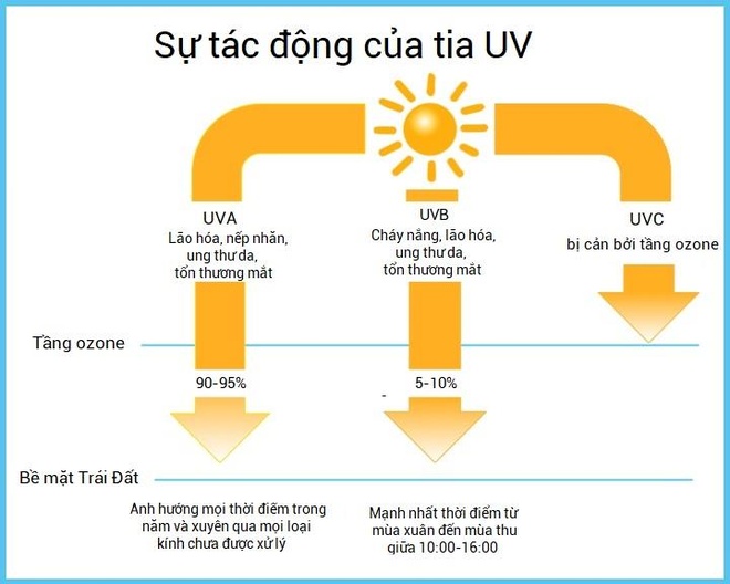 Tìm hiểu Tia UV là gì? Chỉ số tia UV bao nhiêu là có hại? Tìm hiểu Tia UV là gì? Chỉ số tia UV bao nhiêu là có hại? - Yêu Hàng Ngoại